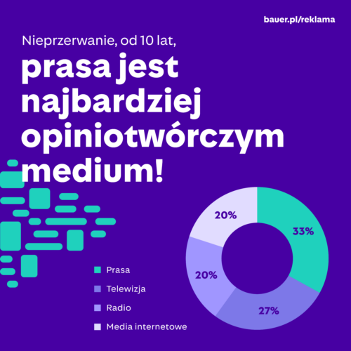 Prasa jest najbardziej opiniotwórczym medium