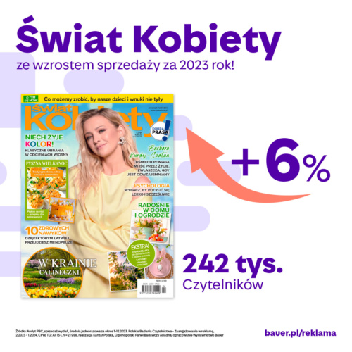 Świat Kobiety z 6% wzrostem sprzedaży